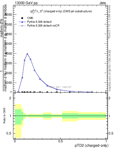 Plot of j.ptd2.c in 13000 GeV pp collisions