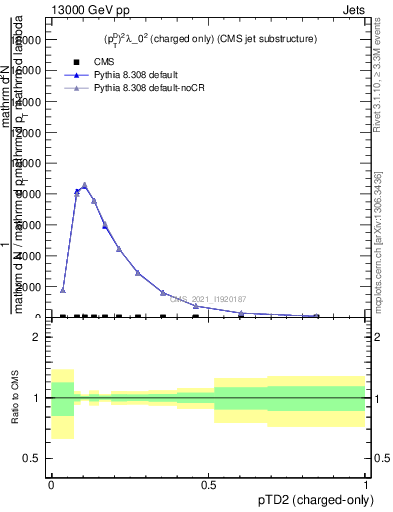 Plot of j.ptd2.c in 13000 GeV pp collisions