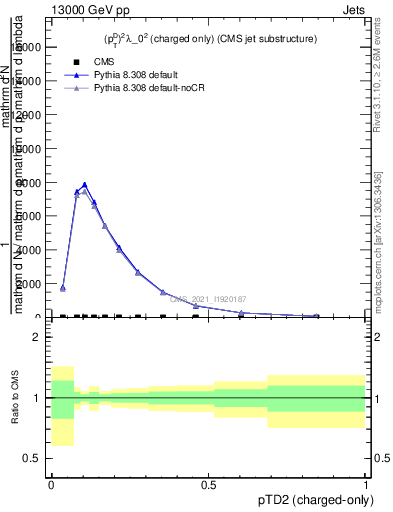 Plot of j.ptd2.c in 13000 GeV pp collisions