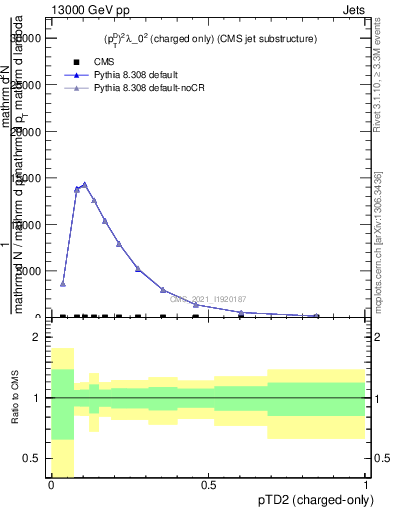 Plot of j.ptd2.c in 13000 GeV pp collisions