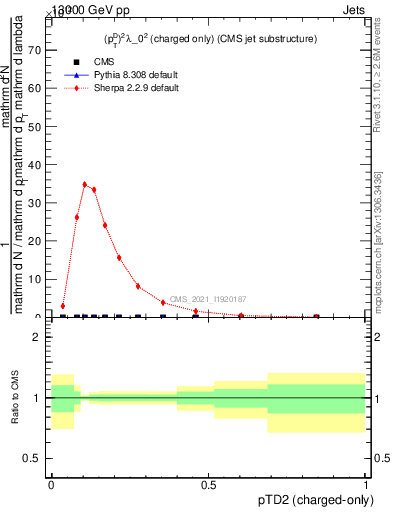 Plot of j.ptd2.c in 13000 GeV pp collisions