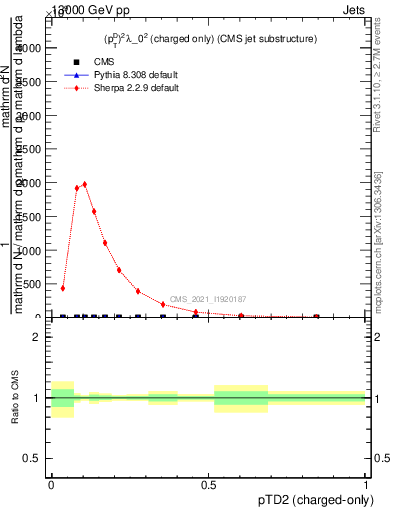 Plot of j.ptd2.c in 13000 GeV pp collisions