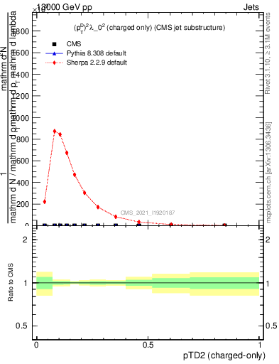 Plot of j.ptd2.c in 13000 GeV pp collisions