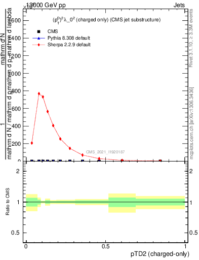 Plot of j.ptd2.c in 13000 GeV pp collisions