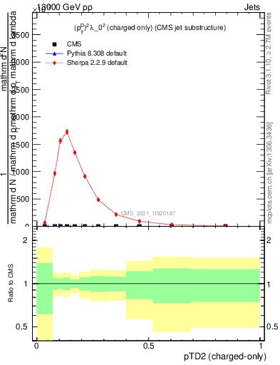 Plot of j.ptd2.c in 13000 GeV pp collisions