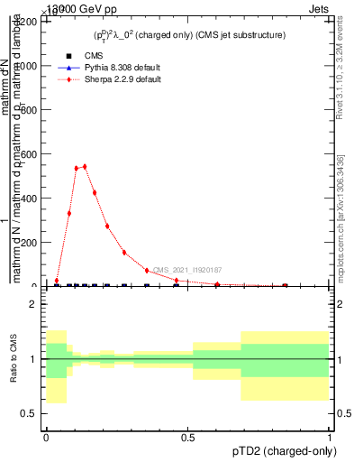 Plot of j.ptd2.c in 13000 GeV pp collisions