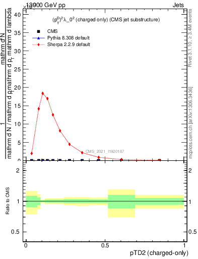 Plot of j.ptd2.c in 13000 GeV pp collisions