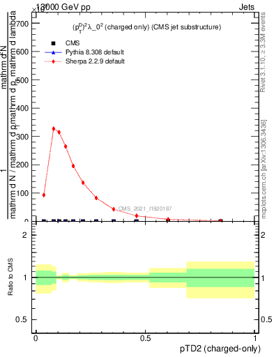 Plot of j.ptd2.c in 13000 GeV pp collisions