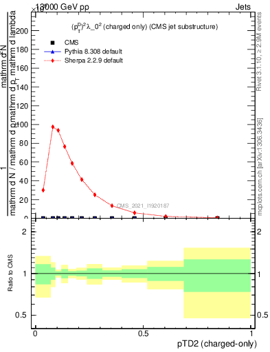 Plot of j.ptd2.c in 13000 GeV pp collisions