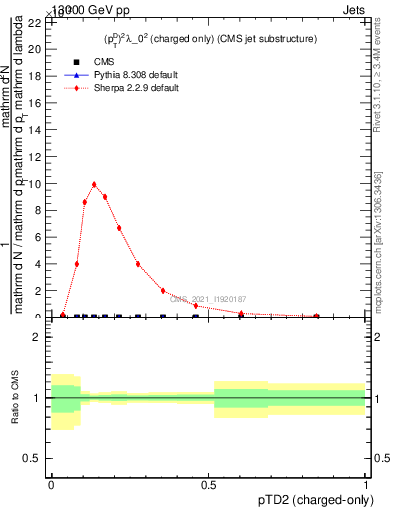 Plot of j.ptd2.c in 13000 GeV pp collisions