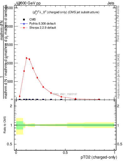 Plot of j.ptd2.c in 13000 GeV pp collisions