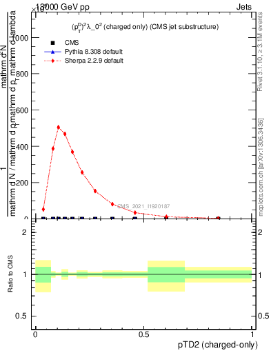 Plot of j.ptd2.c in 13000 GeV pp collisions