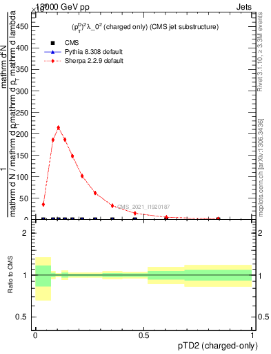 Plot of j.ptd2.c in 13000 GeV pp collisions