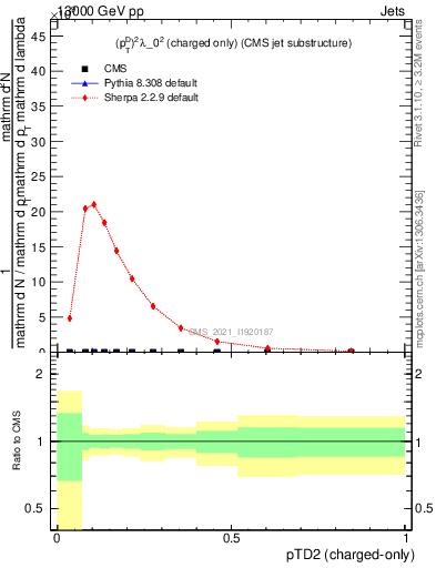 Plot of j.ptd2.c in 13000 GeV pp collisions