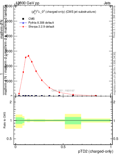 Plot of j.ptd2.c in 13000 GeV pp collisions