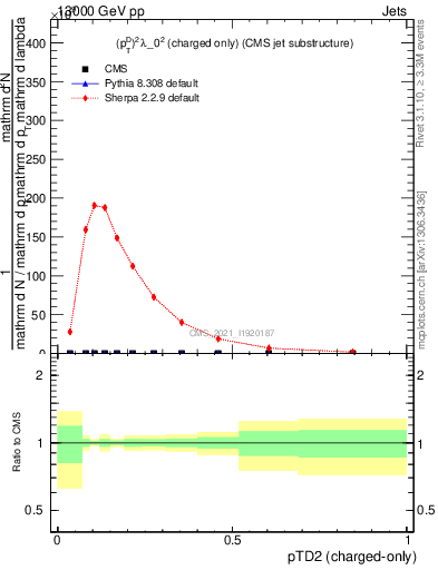 Plot of j.ptd2.c in 13000 GeV pp collisions