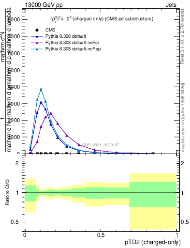 Plot of j.ptd2.c in 13000 GeV pp collisions