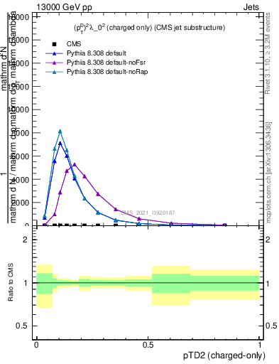 Plot of j.ptd2.c in 13000 GeV pp collisions