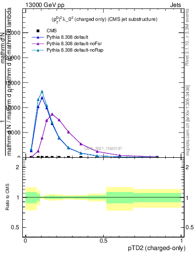 Plot of j.ptd2.c in 13000 GeV pp collisions