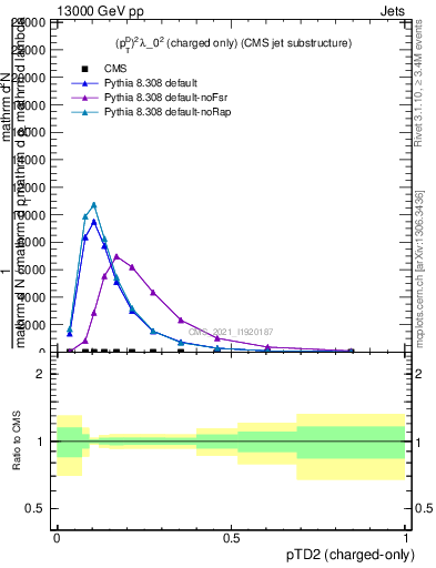 Plot of j.ptd2.c in 13000 GeV pp collisions