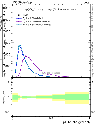 Plot of j.ptd2.c in 13000 GeV pp collisions