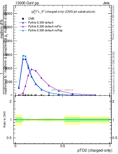 Plot of j.ptd2.c in 13000 GeV pp collisions