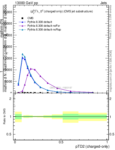 Plot of j.ptd2.c in 13000 GeV pp collisions