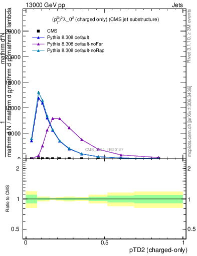 Plot of j.ptd2.c in 13000 GeV pp collisions