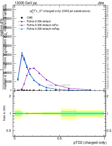 Plot of j.ptd2.c in 13000 GeV pp collisions