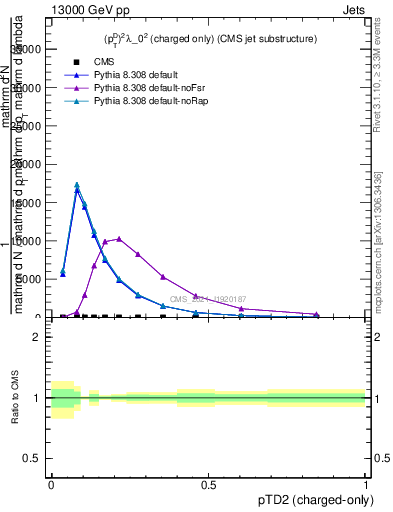 Plot of j.ptd2.c in 13000 GeV pp collisions