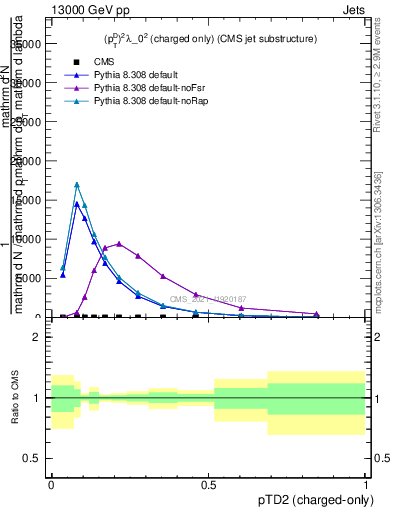 Plot of j.ptd2.c in 13000 GeV pp collisions