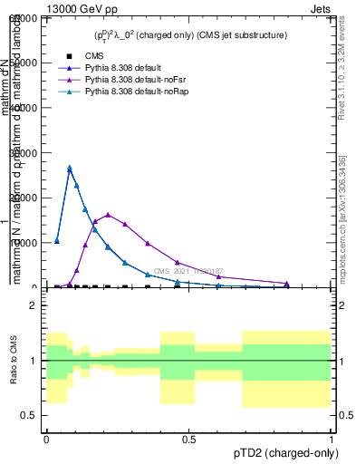 Plot of j.ptd2.c in 13000 GeV pp collisions