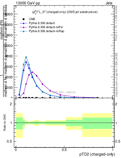 Plot of j.ptd2.c in 13000 GeV pp collisions