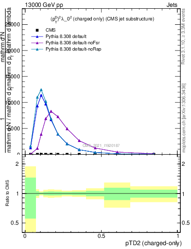 Plot of j.ptd2.c in 13000 GeV pp collisions