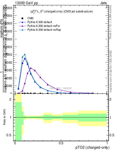 Plot of j.ptd2.c in 13000 GeV pp collisions