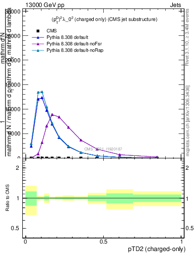 Plot of j.ptd2.c in 13000 GeV pp collisions