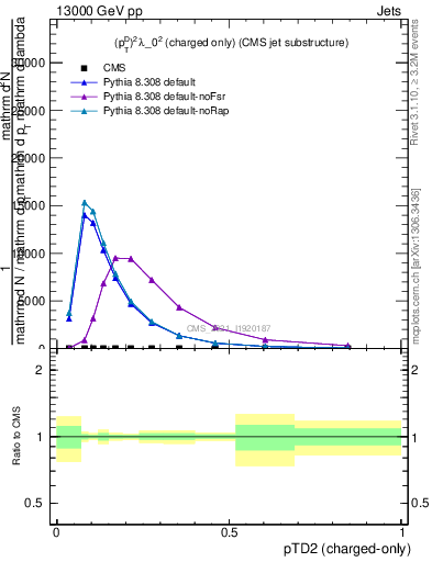 Plot of j.ptd2.c in 13000 GeV pp collisions