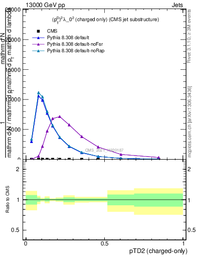 Plot of j.ptd2.c in 13000 GeV pp collisions