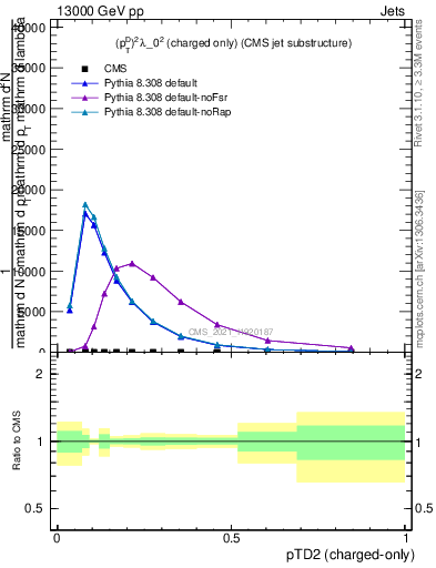 Plot of j.ptd2.c in 13000 GeV pp collisions