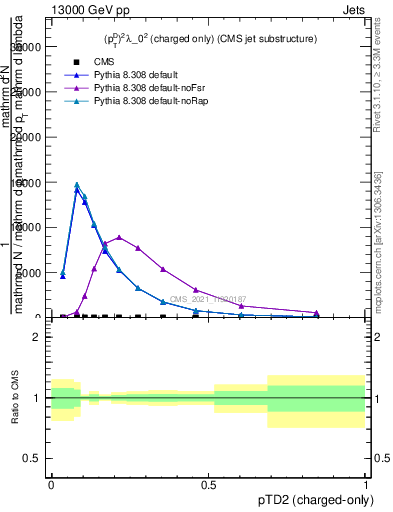 Plot of j.ptd2.c in 13000 GeV pp collisions