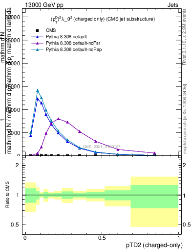 Plot of j.ptd2.c in 13000 GeV pp collisions