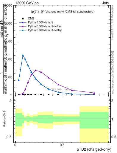 Plot of j.ptd2.c in 13000 GeV pp collisions