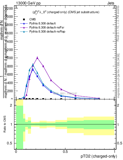 Plot of j.ptd2.c in 13000 GeV pp collisions