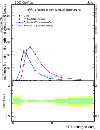 Plot of j.ptd2.c in 13000 GeV pp collisions