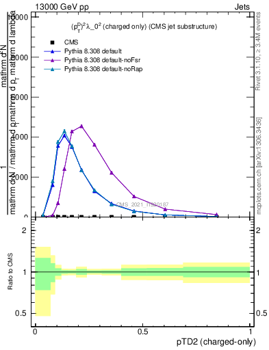 Plot of j.ptd2.c in 13000 GeV pp collisions