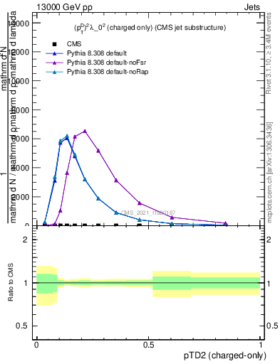 Plot of j.ptd2.c in 13000 GeV pp collisions