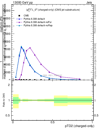 Plot of j.ptd2.c in 13000 GeV pp collisions