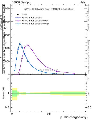 Plot of j.ptd2.c in 13000 GeV pp collisions