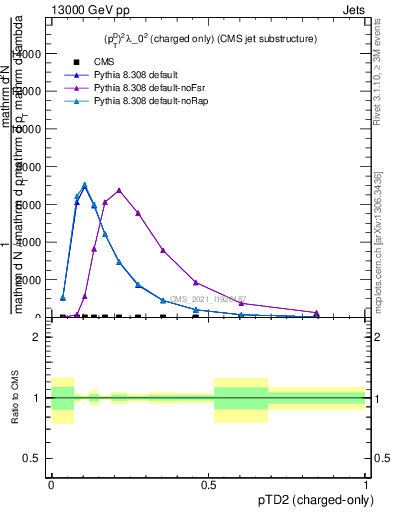 Plot of j.ptd2.c in 13000 GeV pp collisions