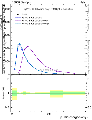 Plot of j.ptd2.c in 13000 GeV pp collisions